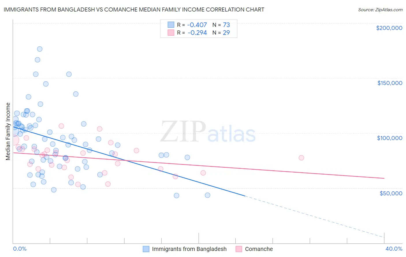 Immigrants from Bangladesh vs Comanche Median Family Income