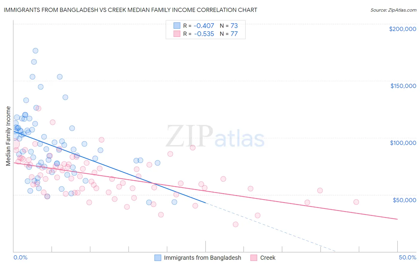 Immigrants from Bangladesh vs Creek Median Family Income