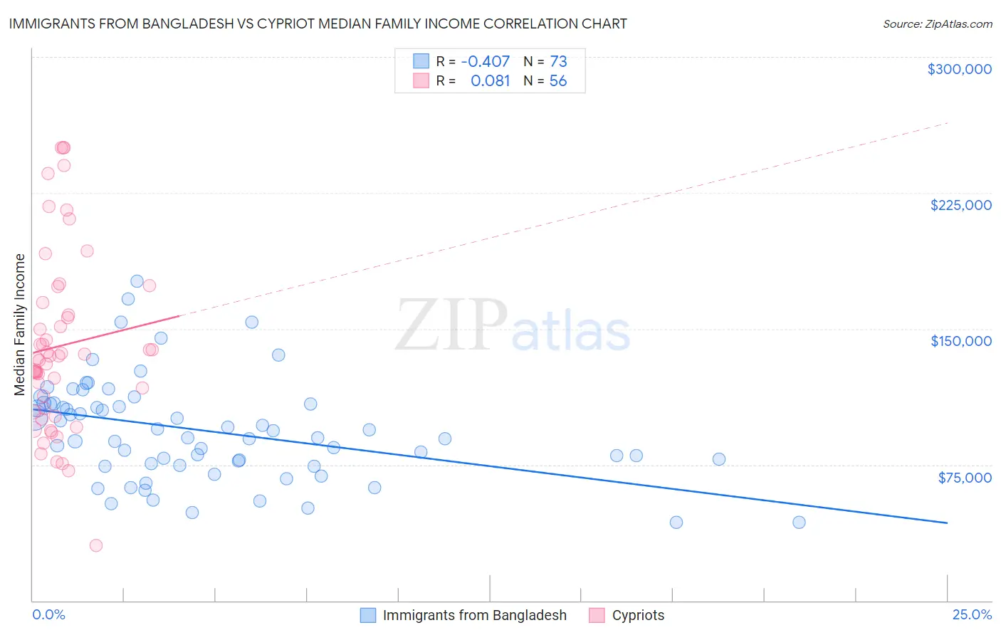 Immigrants from Bangladesh vs Cypriot Median Family Income