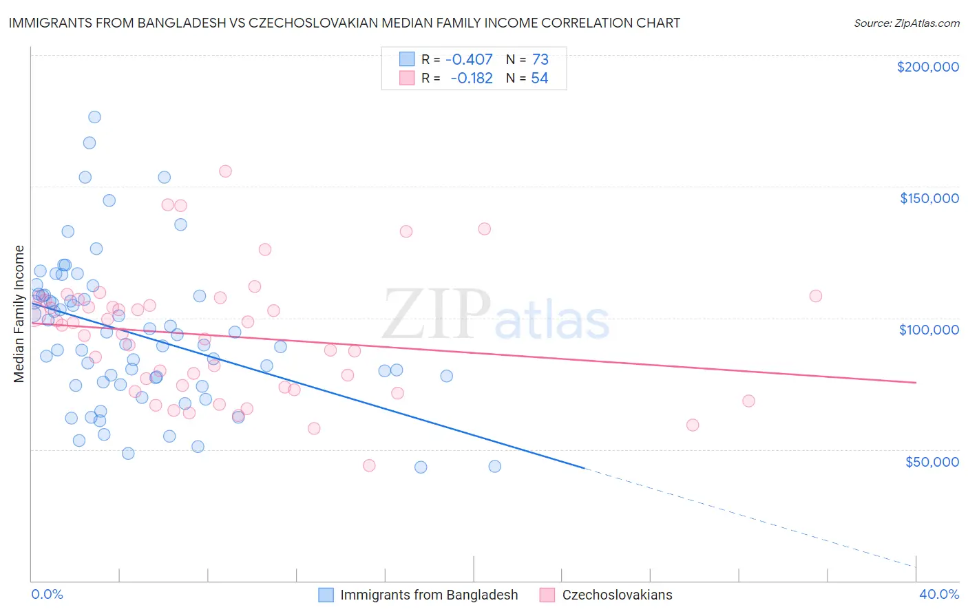 Immigrants from Bangladesh vs Czechoslovakian Median Family Income