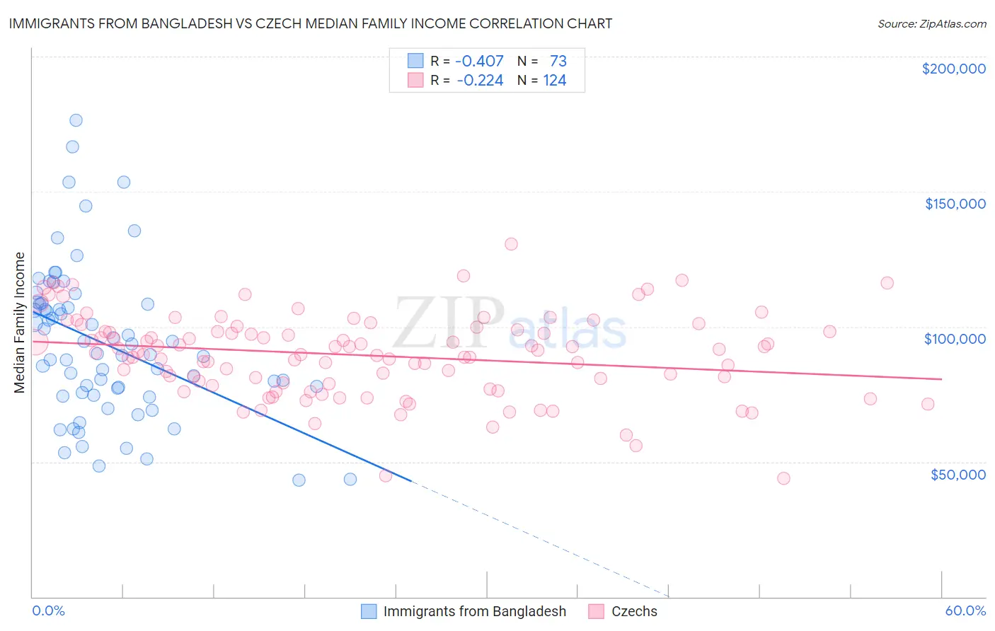 Immigrants from Bangladesh vs Czech Median Family Income