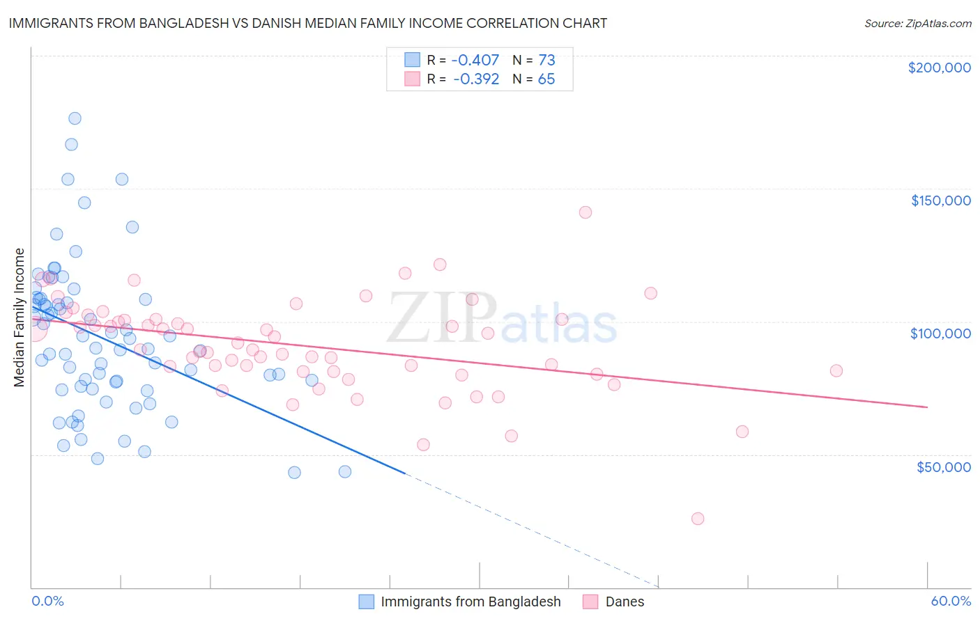 Immigrants from Bangladesh vs Danish Median Family Income