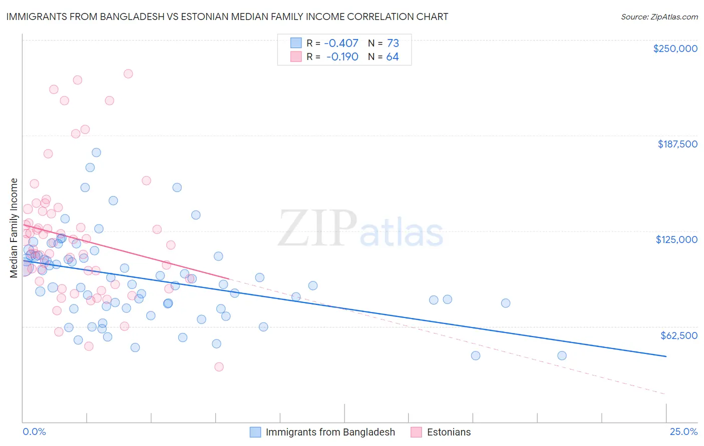 Immigrants from Bangladesh vs Estonian Median Family Income