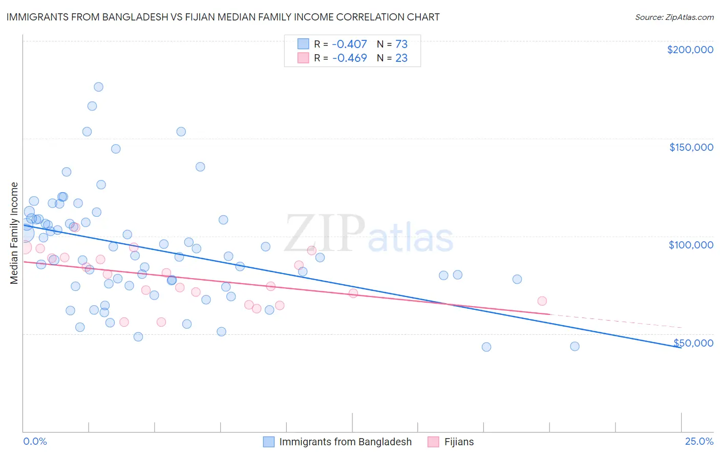 Immigrants from Bangladesh vs Fijian Median Family Income