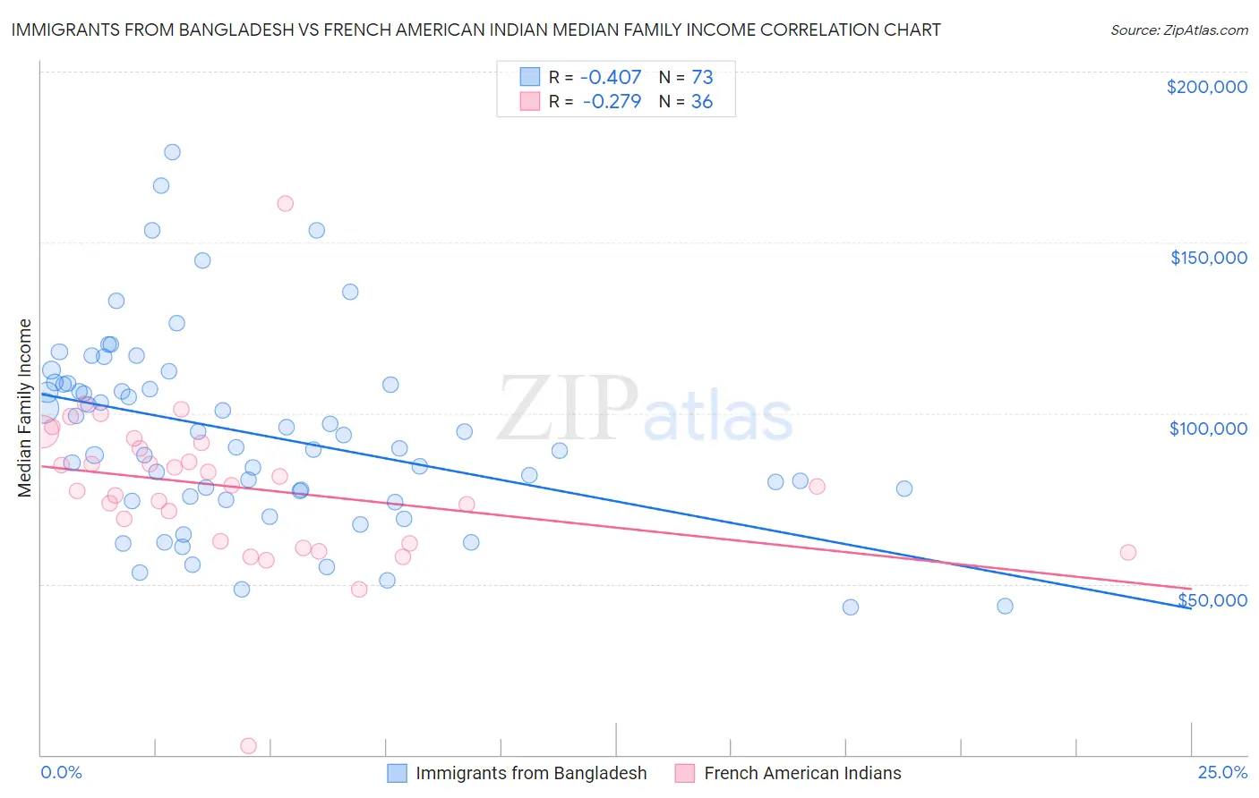 Immigrants from Bangladesh vs French American Indian Median Family Income