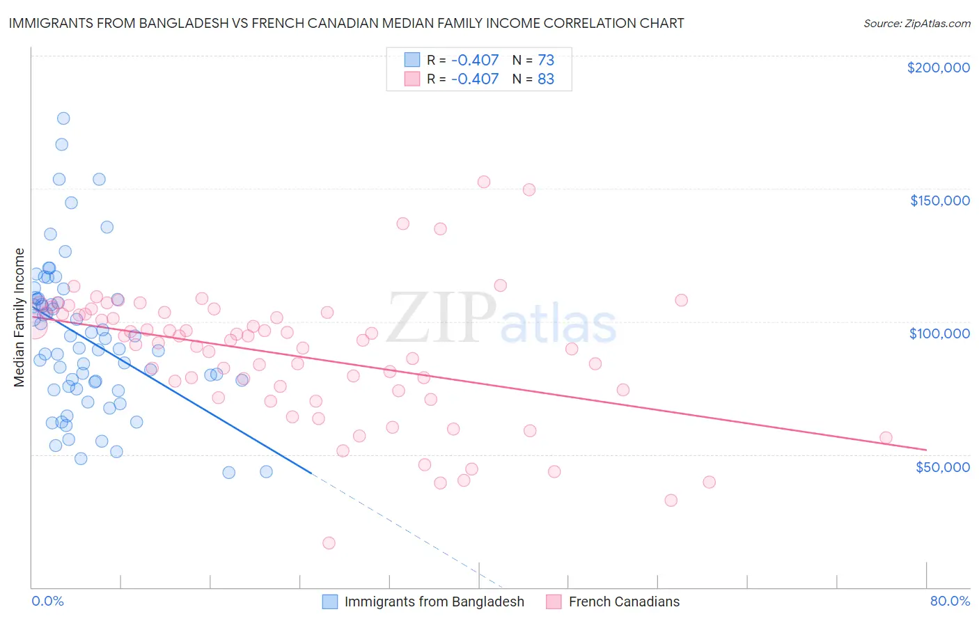 Immigrants from Bangladesh vs French Canadian Median Family Income