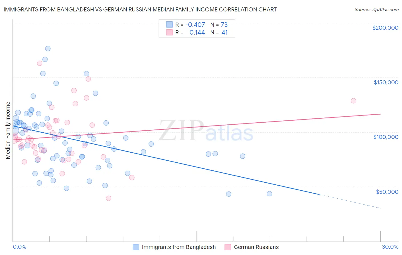 Immigrants from Bangladesh vs German Russian Median Family Income