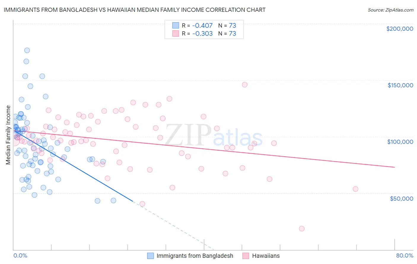 Immigrants from Bangladesh vs Hawaiian Median Family Income
