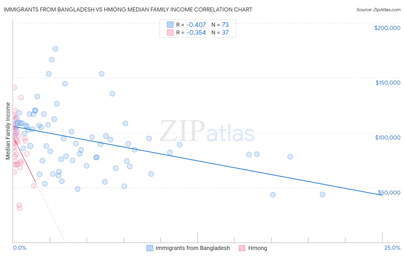 Immigrants from Bangladesh vs Hmong Median Family Income