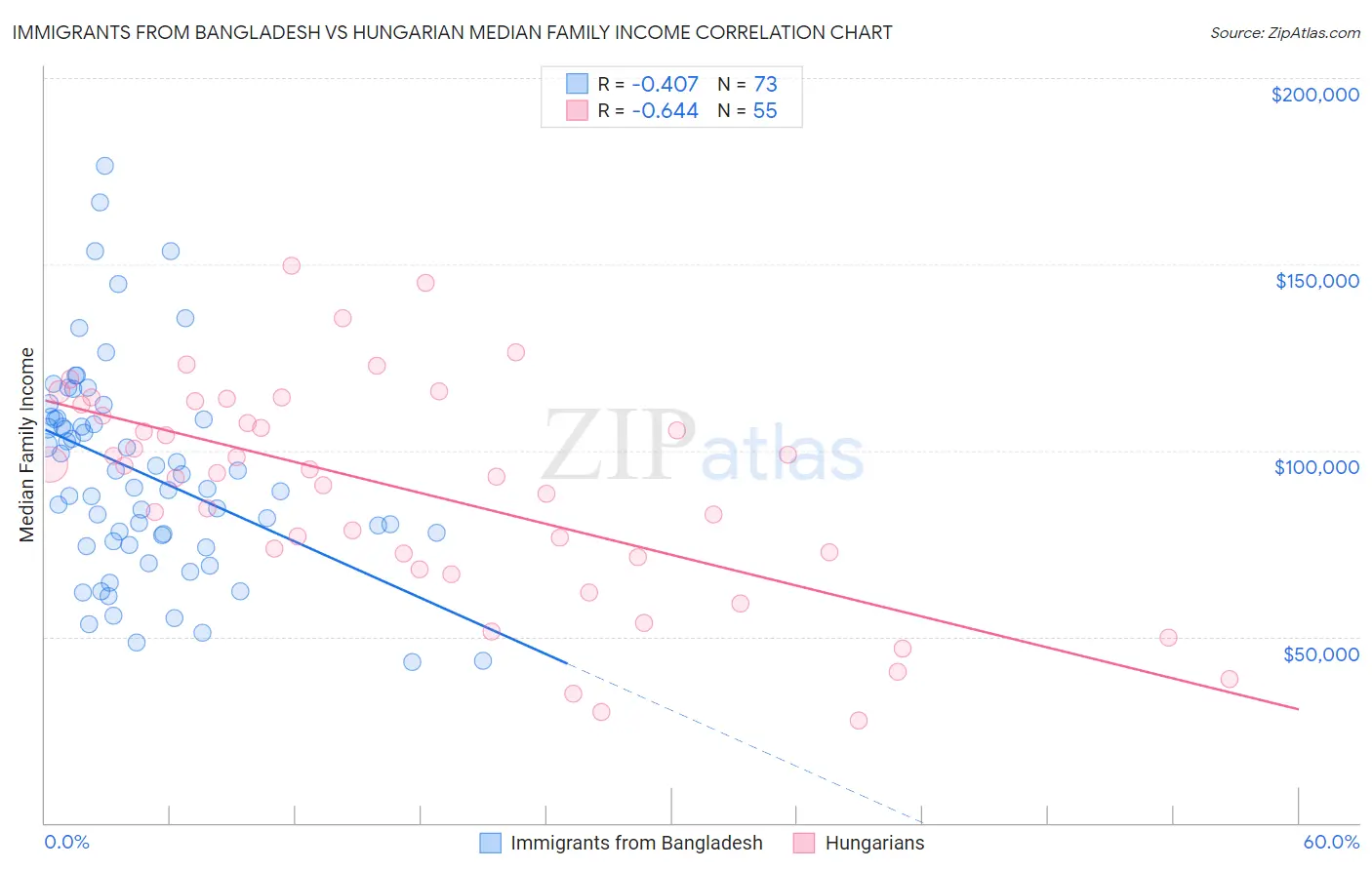 Immigrants from Bangladesh vs Hungarian Median Family Income