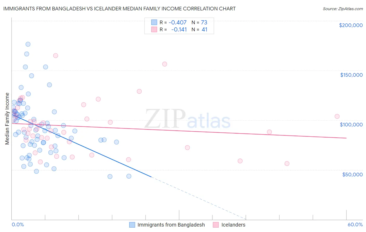 Immigrants from Bangladesh vs Icelander Median Family Income