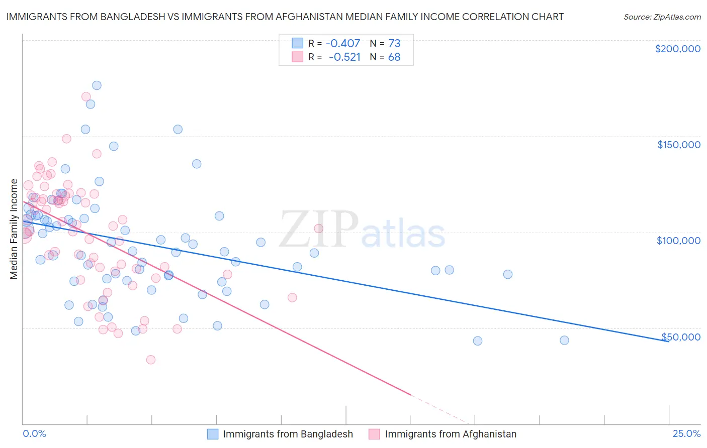 Immigrants from Bangladesh vs Immigrants from Afghanistan Median Family Income