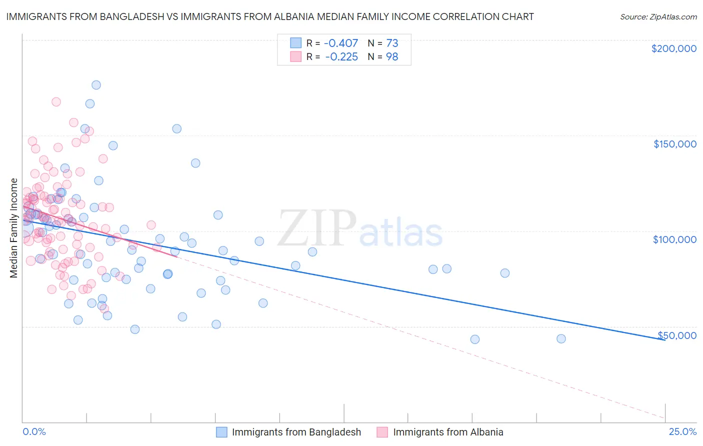 Immigrants from Bangladesh vs Immigrants from Albania Median Family Income