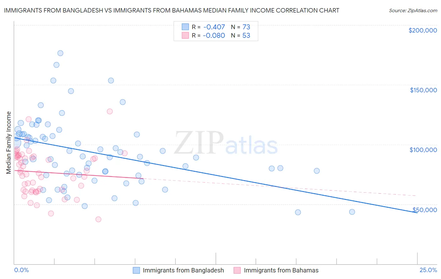 Immigrants from Bangladesh vs Immigrants from Bahamas Median Family Income