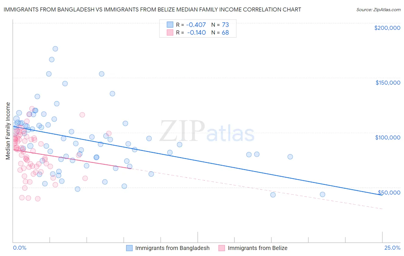 Immigrants from Bangladesh vs Immigrants from Belize Median Family Income