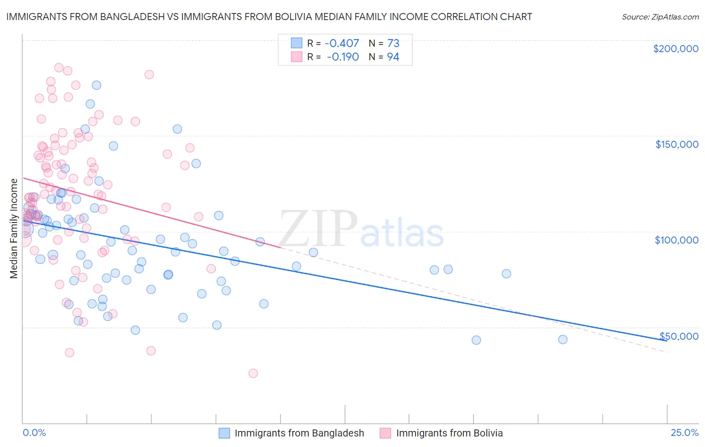 Immigrants from Bangladesh vs Immigrants from Bolivia Median Family Income