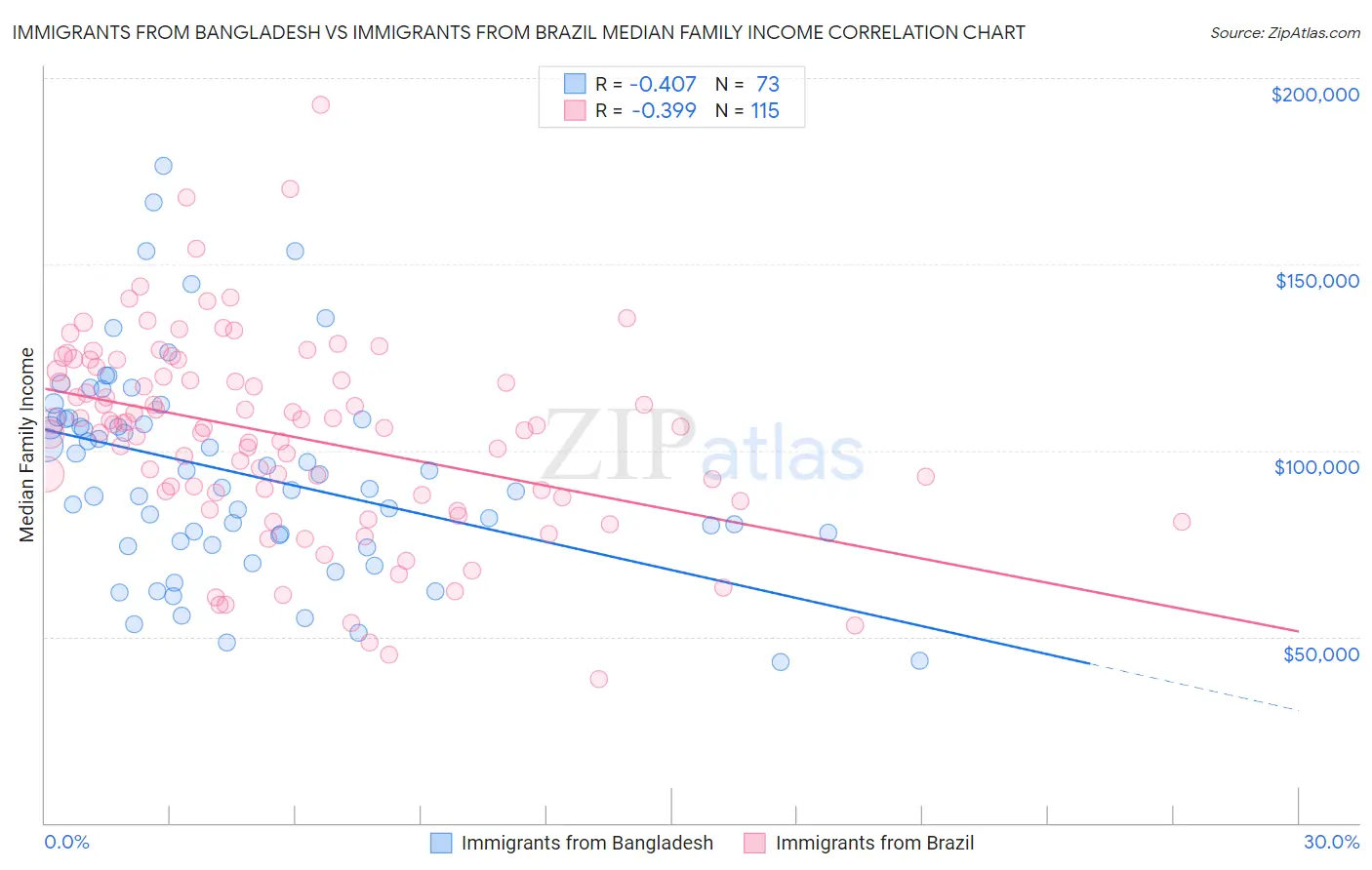 Immigrants from Bangladesh vs Immigrants from Brazil Median Family Income