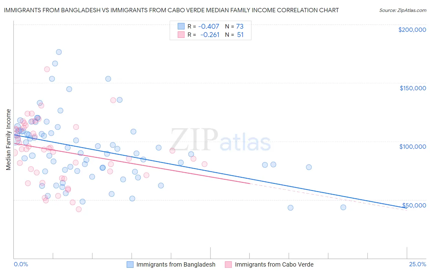 Immigrants from Bangladesh vs Immigrants from Cabo Verde Median Family Income