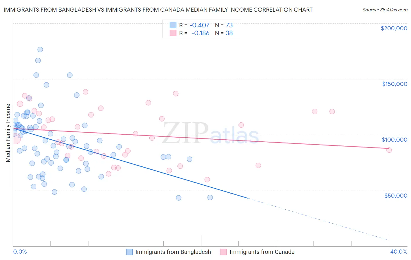 Immigrants from Bangladesh vs Immigrants from Canada Median Family Income