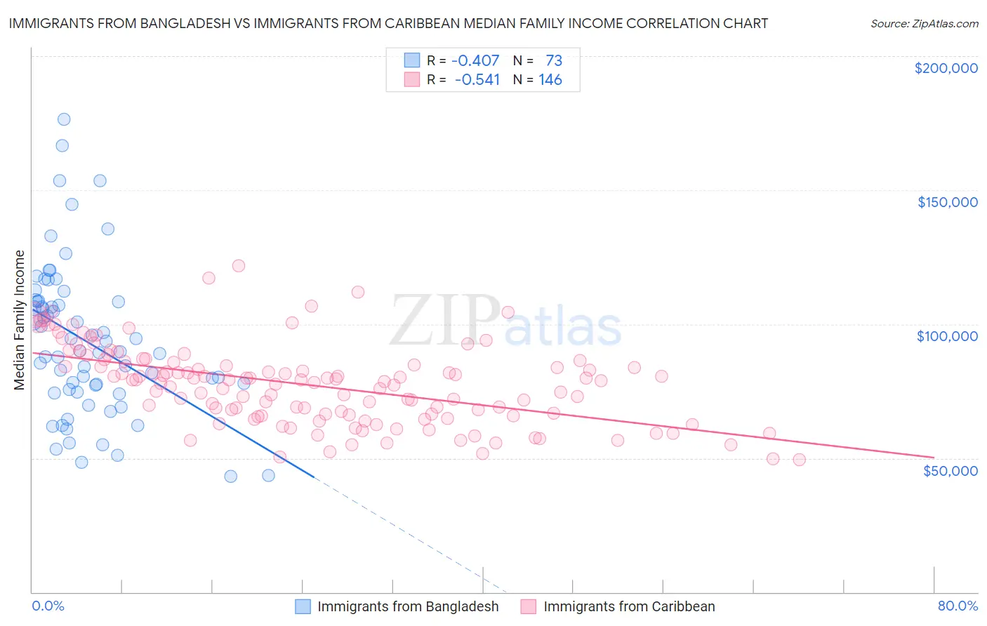 Immigrants from Bangladesh vs Immigrants from Caribbean Median Family Income