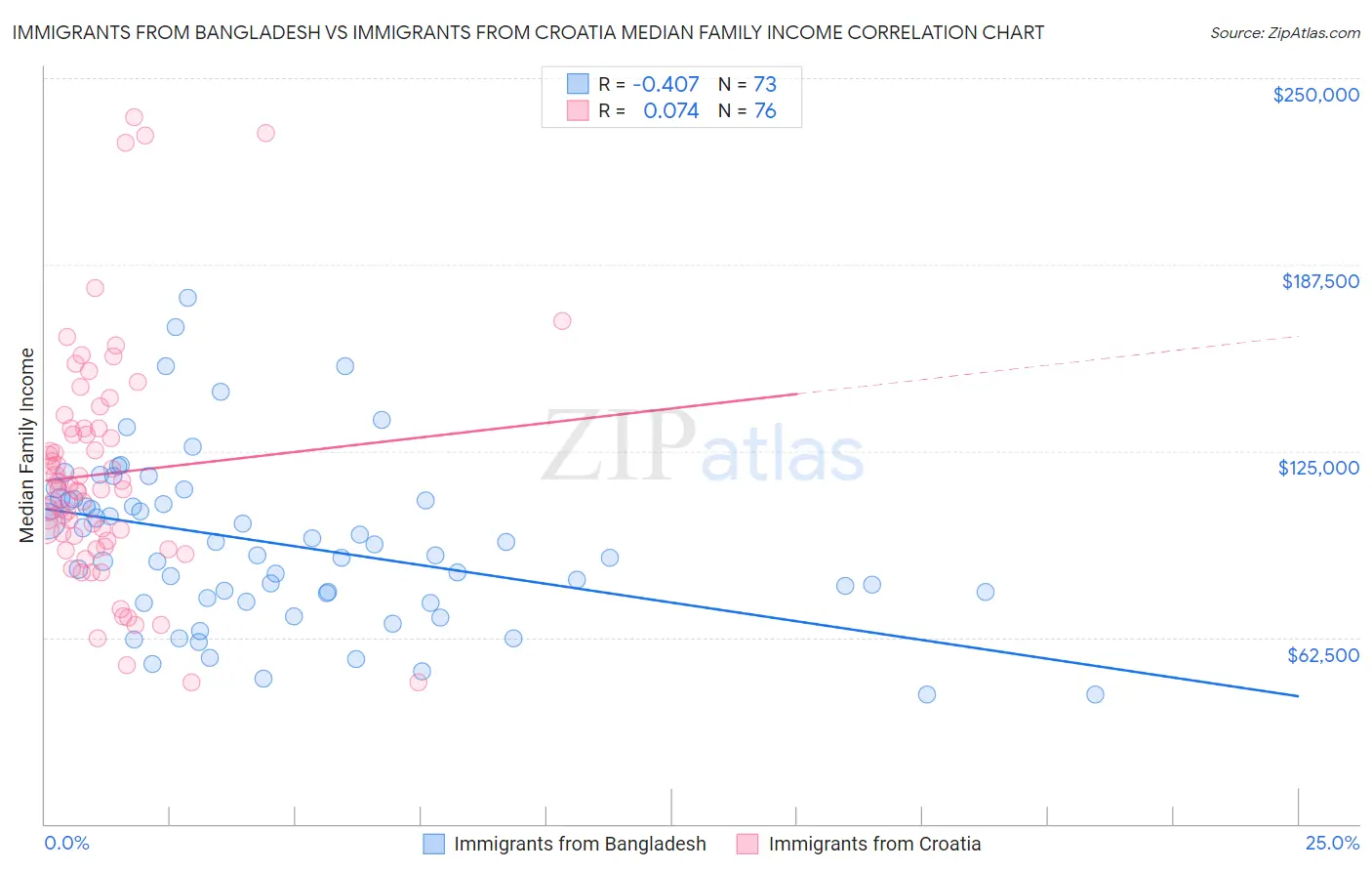 Immigrants from Bangladesh vs Immigrants from Croatia Median Family Income