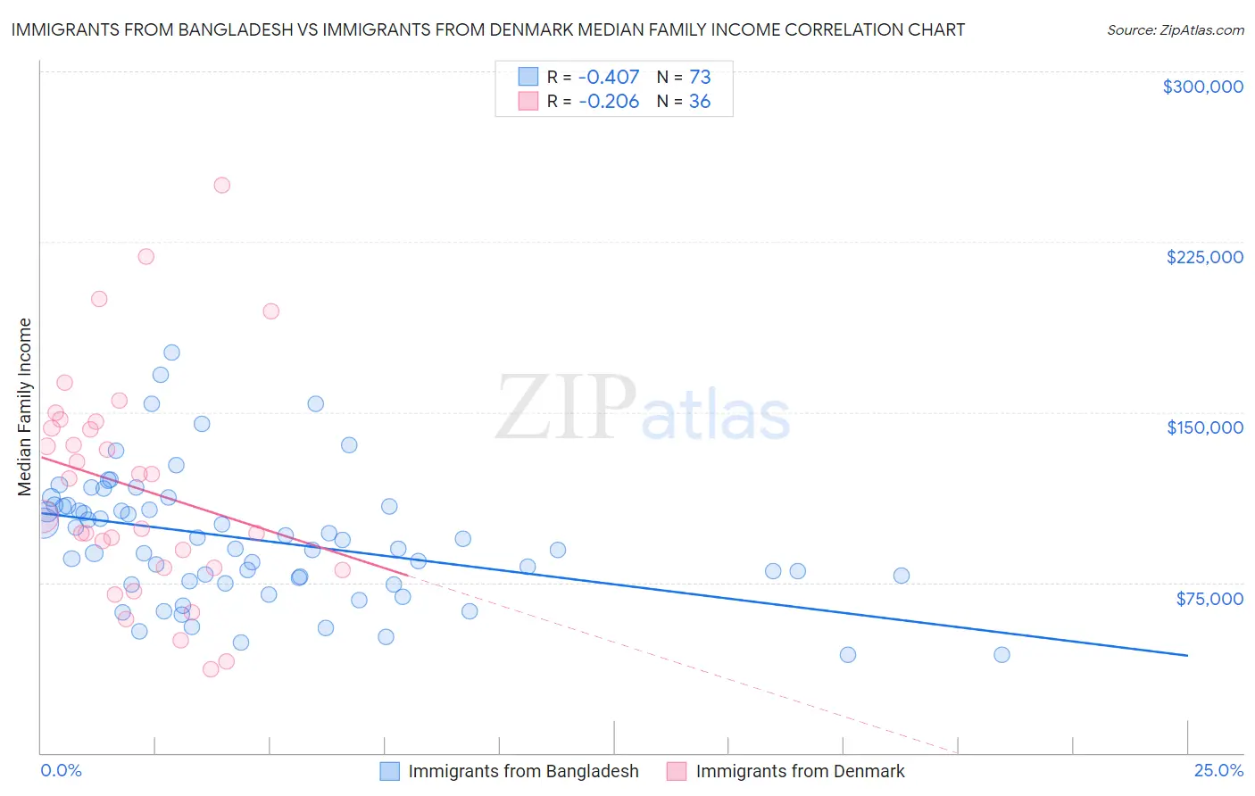 Immigrants from Bangladesh vs Immigrants from Denmark Median Family Income