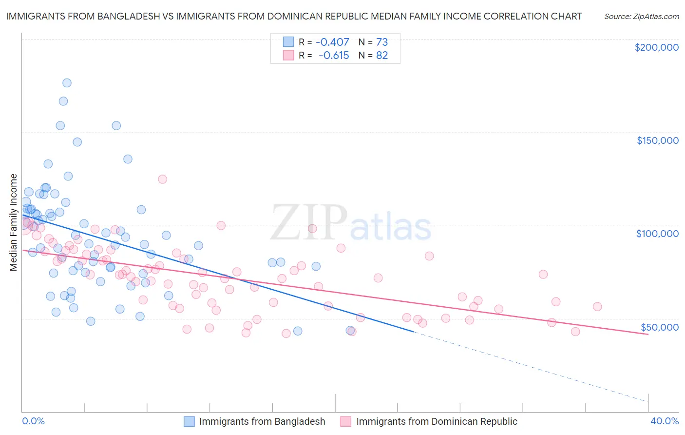 Immigrants from Bangladesh vs Immigrants from Dominican Republic Median Family Income