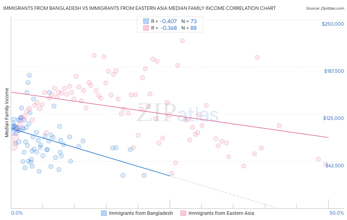 Immigrants from Bangladesh vs Immigrants from Eastern Asia Median Family Income