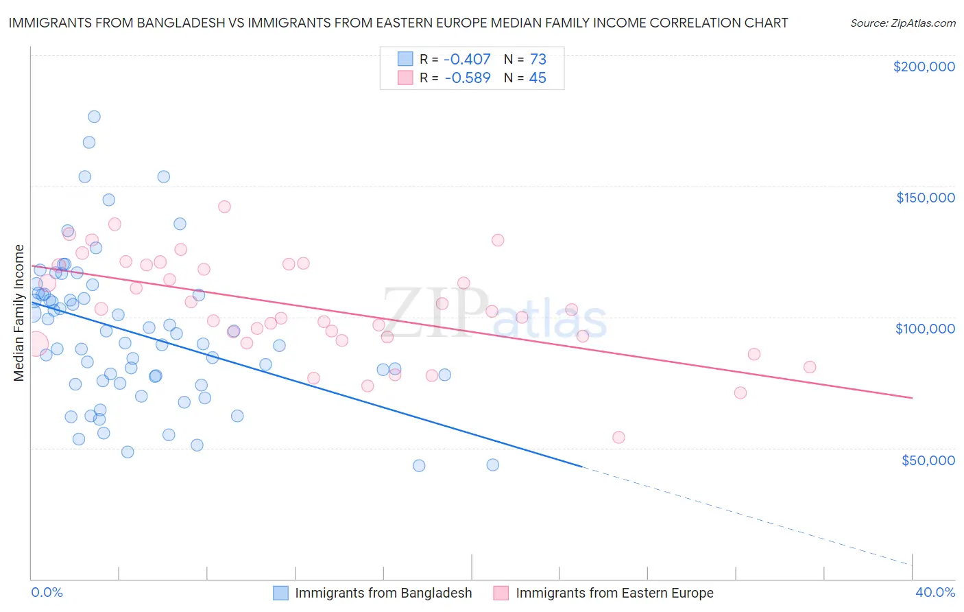 Immigrants from Bangladesh vs Immigrants from Eastern Europe Median Family Income