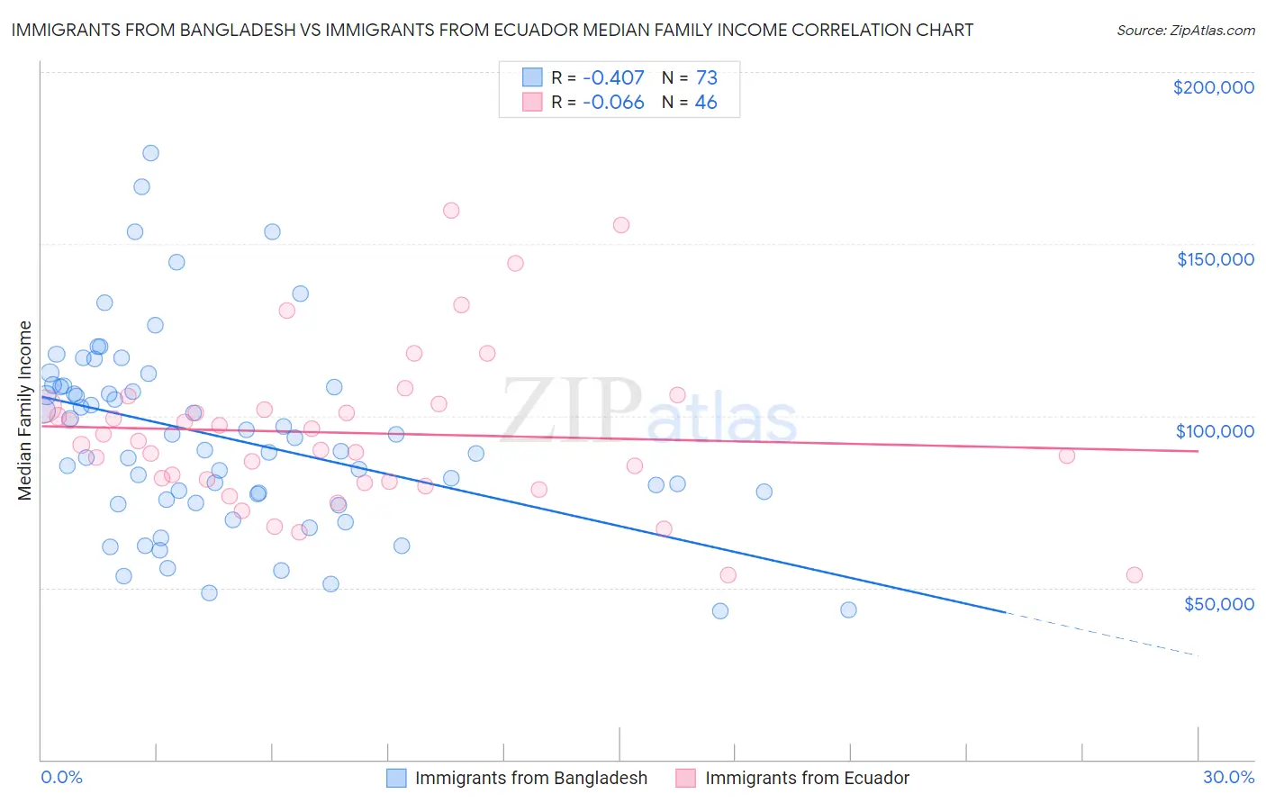 Immigrants from Bangladesh vs Immigrants from Ecuador Median Family Income