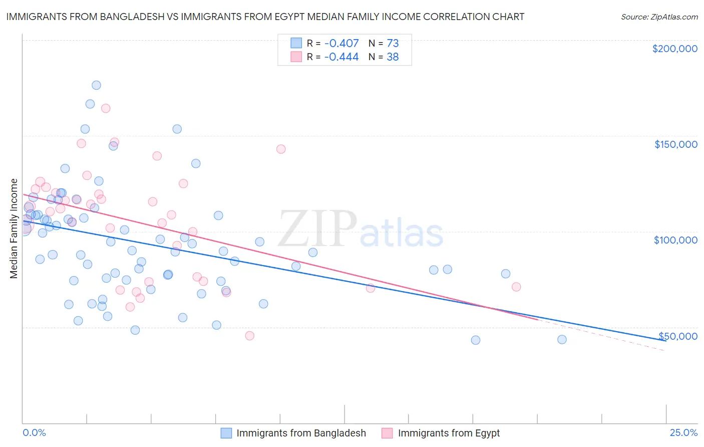 Immigrants from Bangladesh vs Immigrants from Egypt Median Family Income