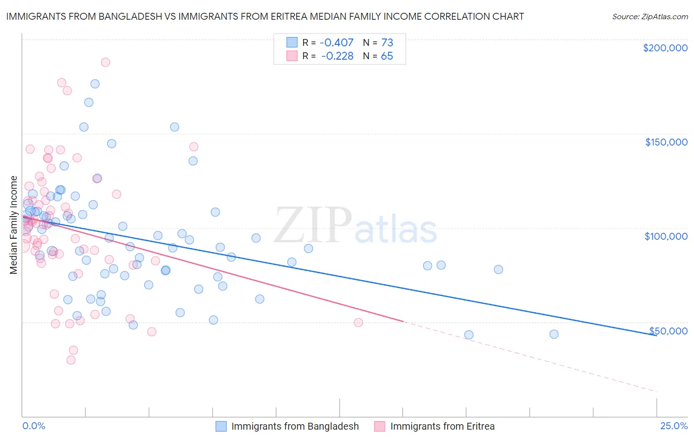 Immigrants from Bangladesh vs Immigrants from Eritrea Median Family Income