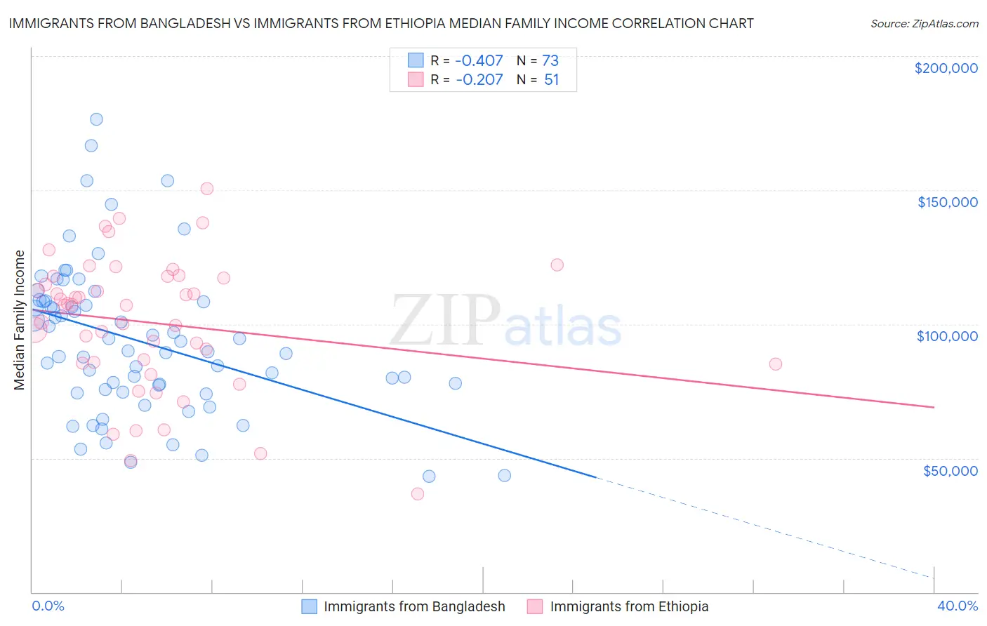 Immigrants from Bangladesh vs Immigrants from Ethiopia Median Family Income