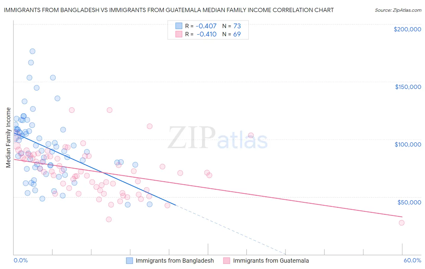 Immigrants from Bangladesh vs Immigrants from Guatemala Median Family Income