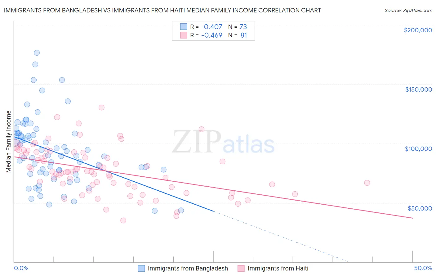 Immigrants from Bangladesh vs Immigrants from Haiti Median Family Income