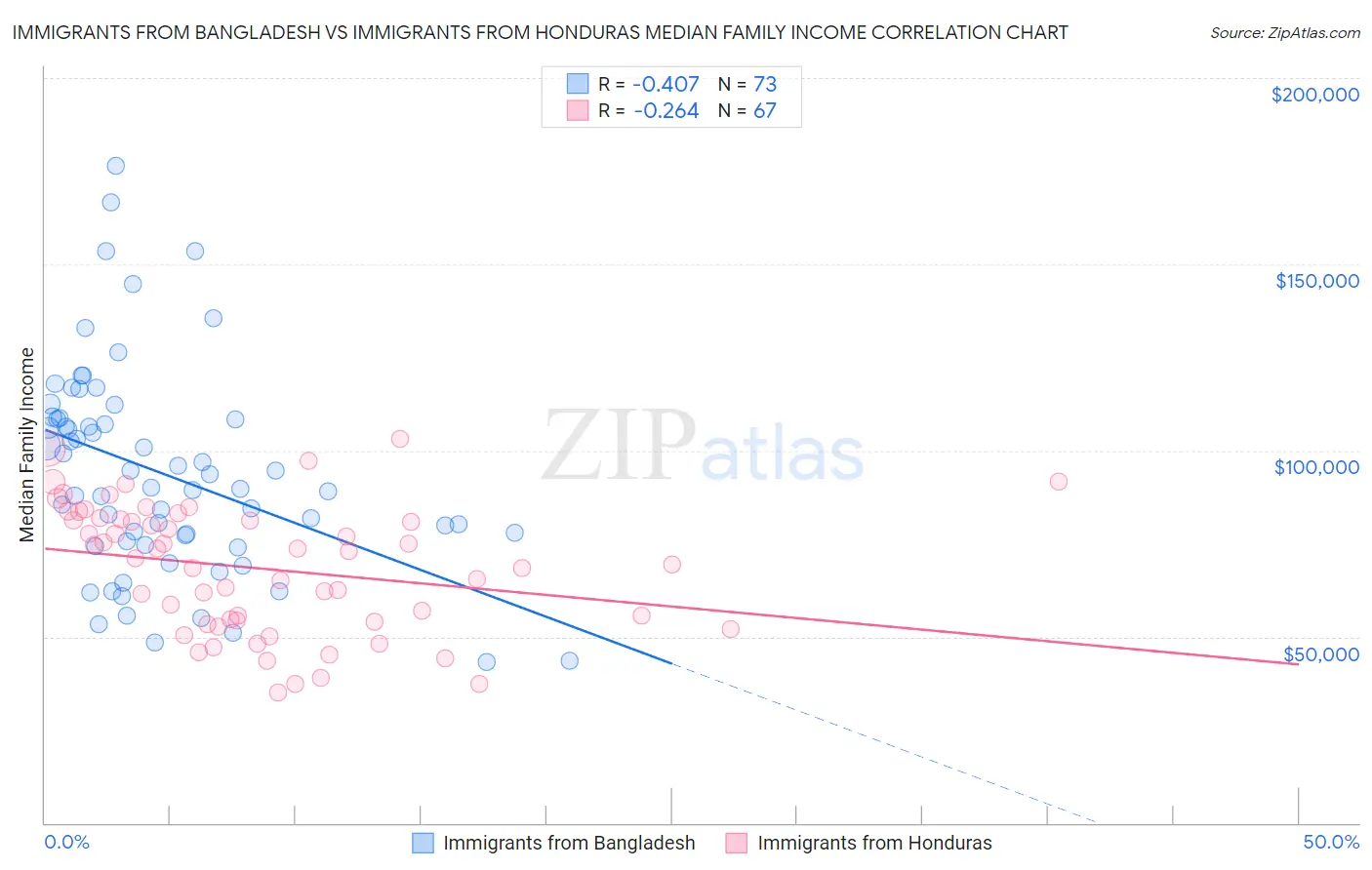 Immigrants from Bangladesh vs Immigrants from Honduras Median Family Income