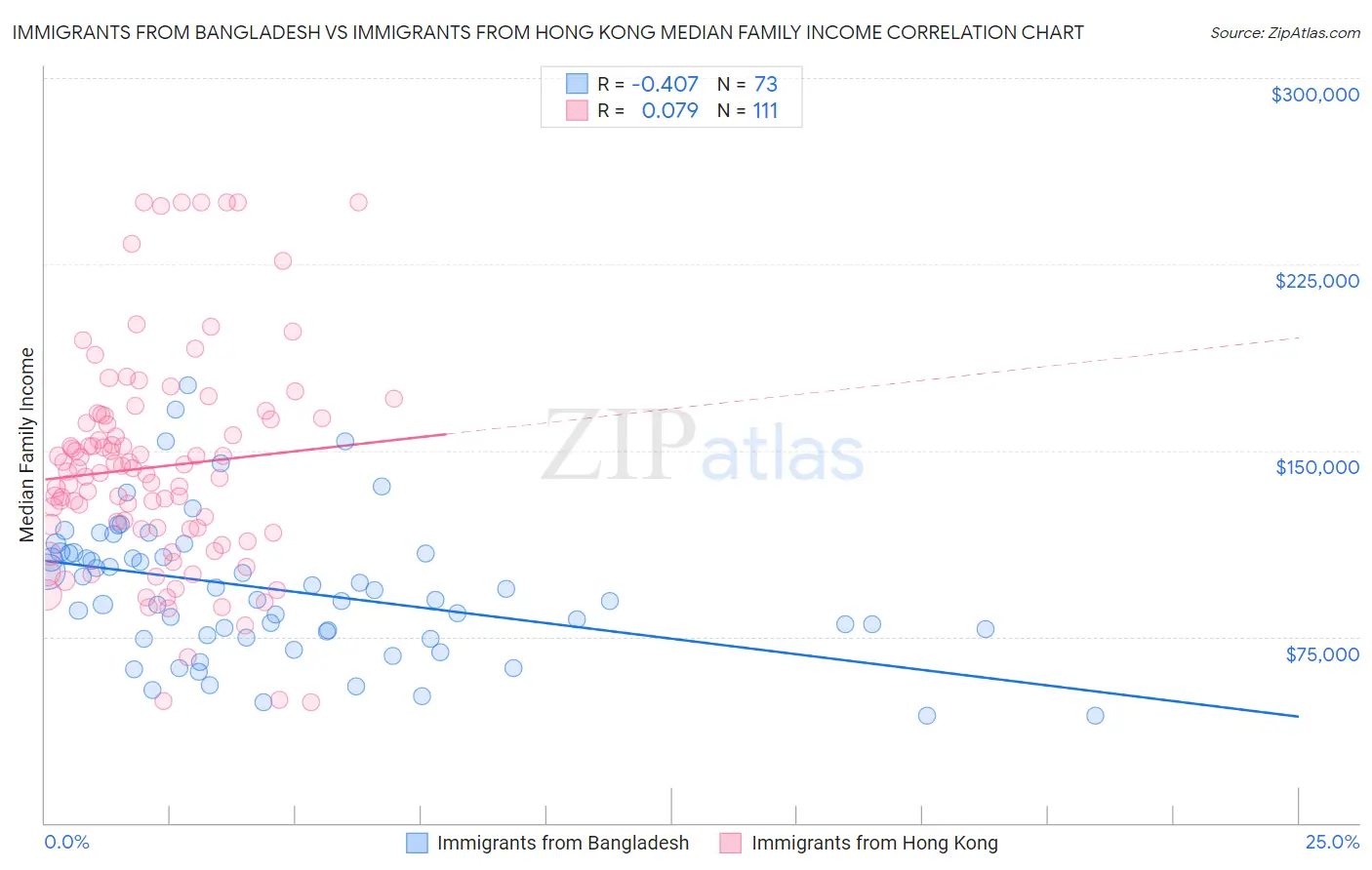 Immigrants from Bangladesh vs Immigrants from Hong Kong Median Family Income