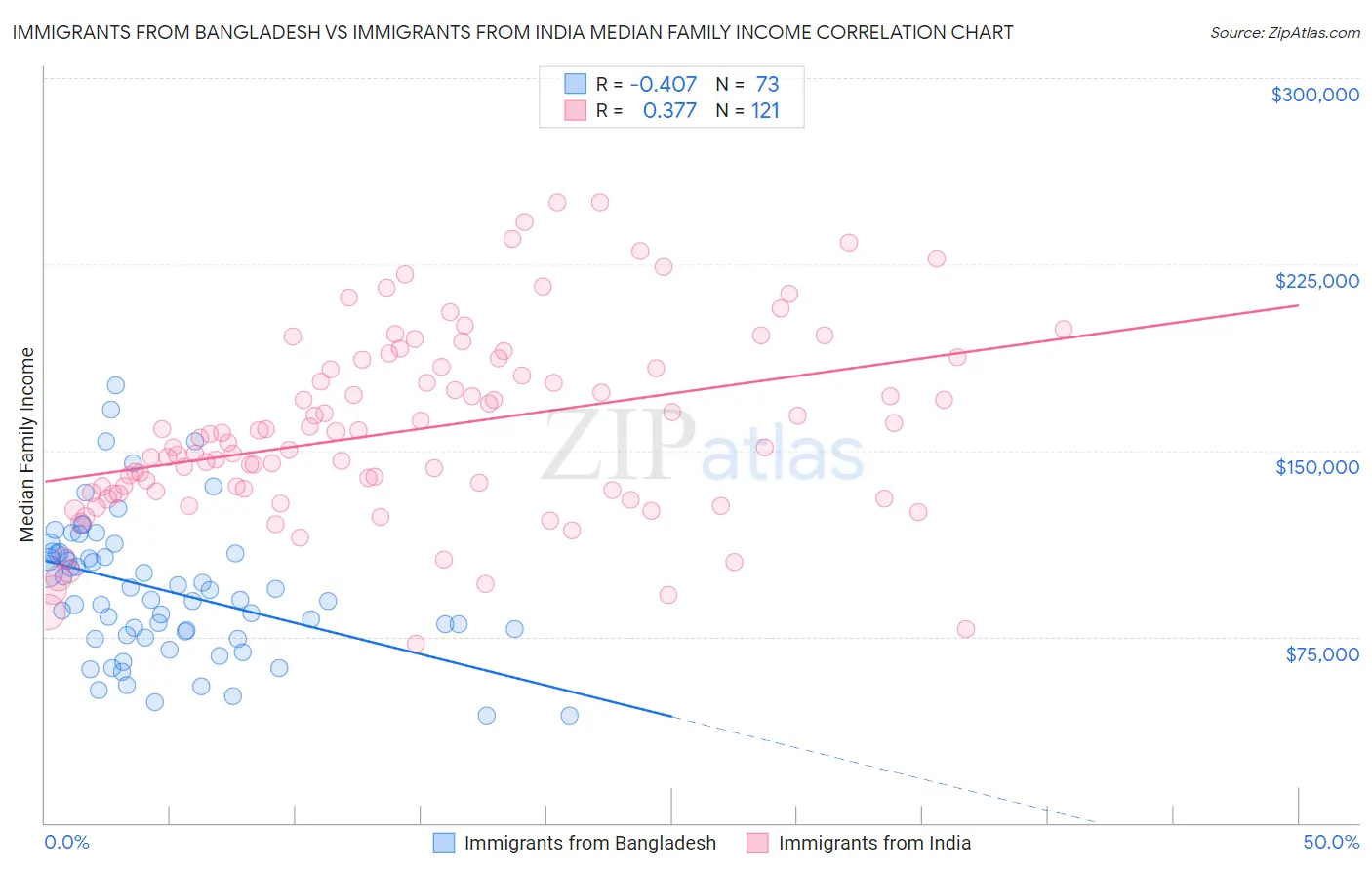 Immigrants from Bangladesh vs Immigrants from India Median Family Income