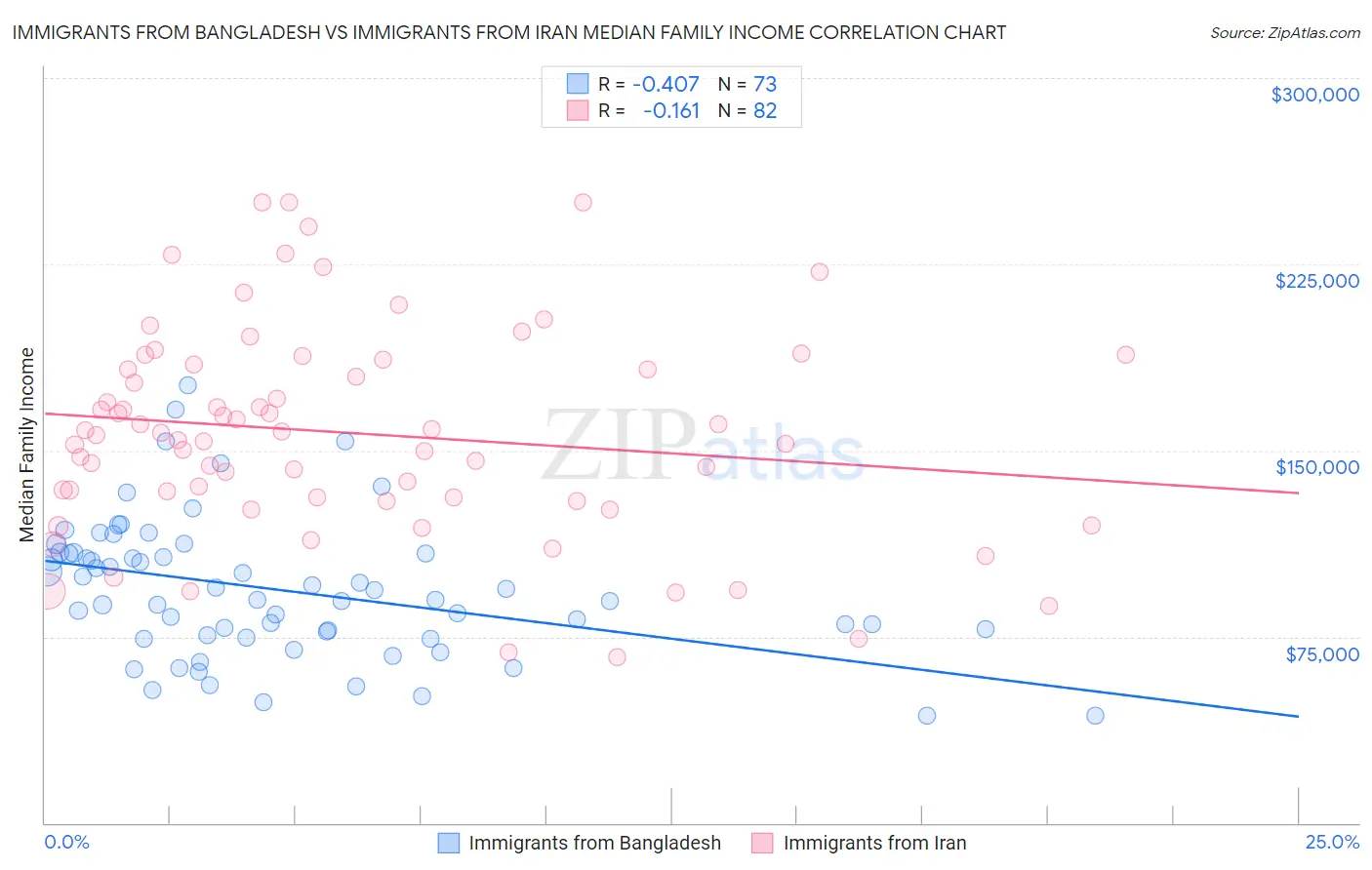 Immigrants from Bangladesh vs Immigrants from Iran Median Family Income