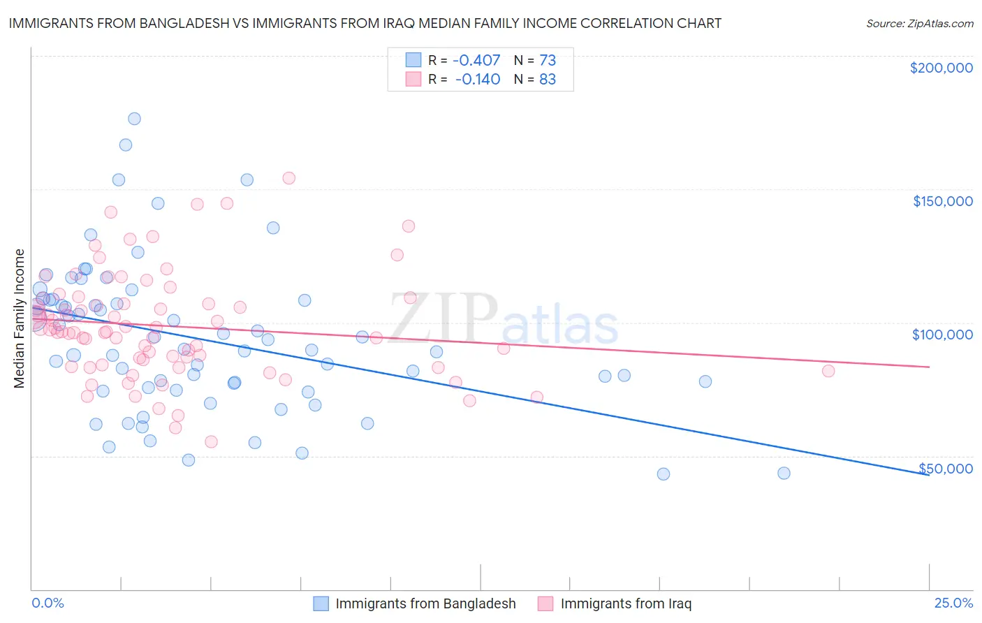 Immigrants from Bangladesh vs Immigrants from Iraq Median Family Income