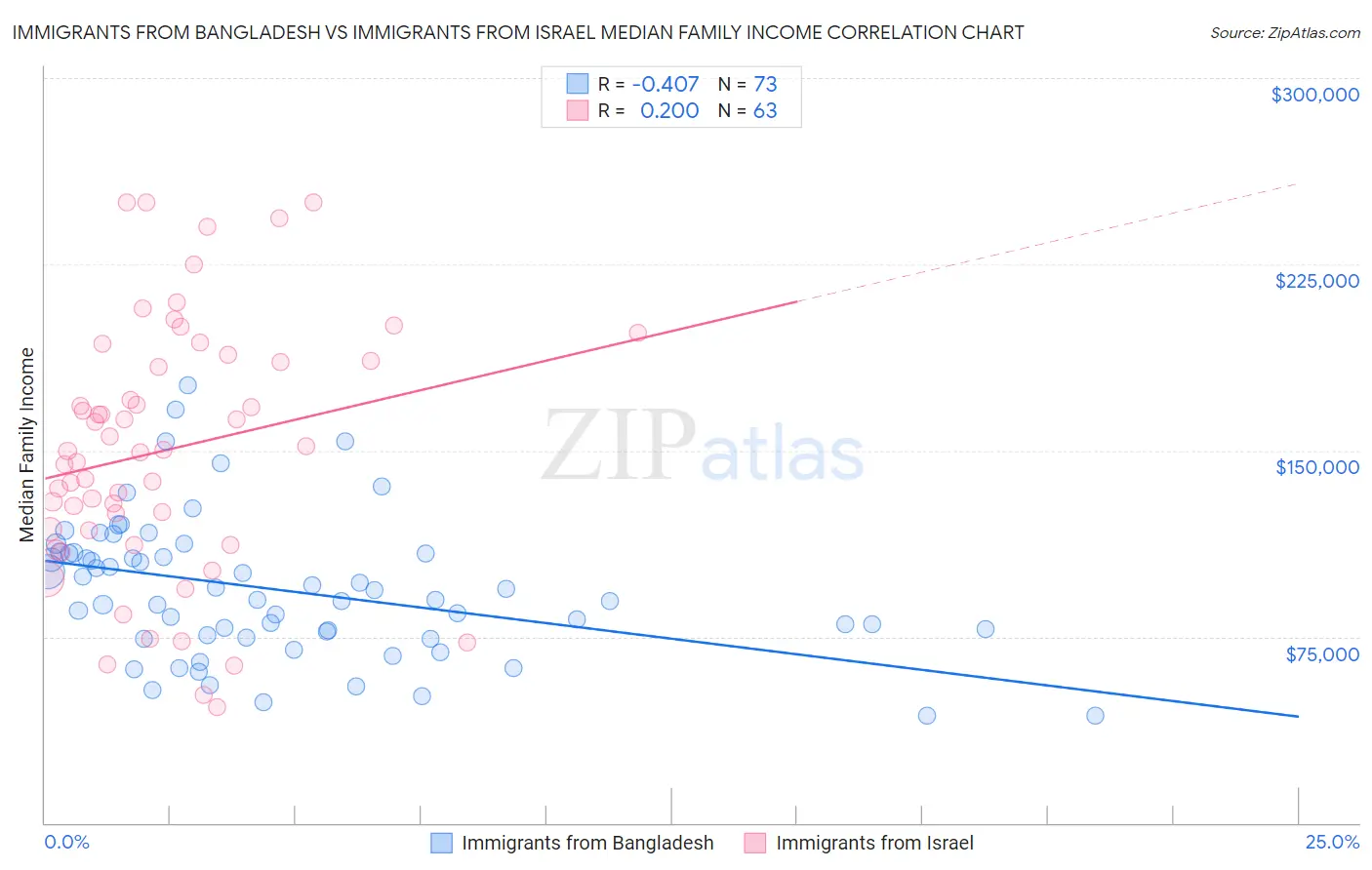 Immigrants from Bangladesh vs Immigrants from Israel Median Family Income