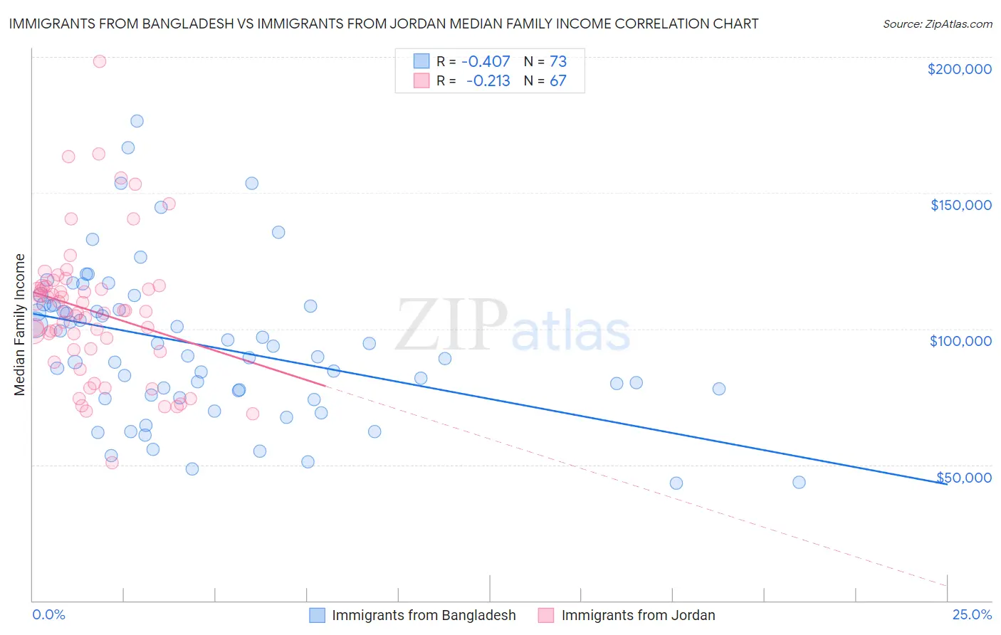 Immigrants from Bangladesh vs Immigrants from Jordan Median Family Income