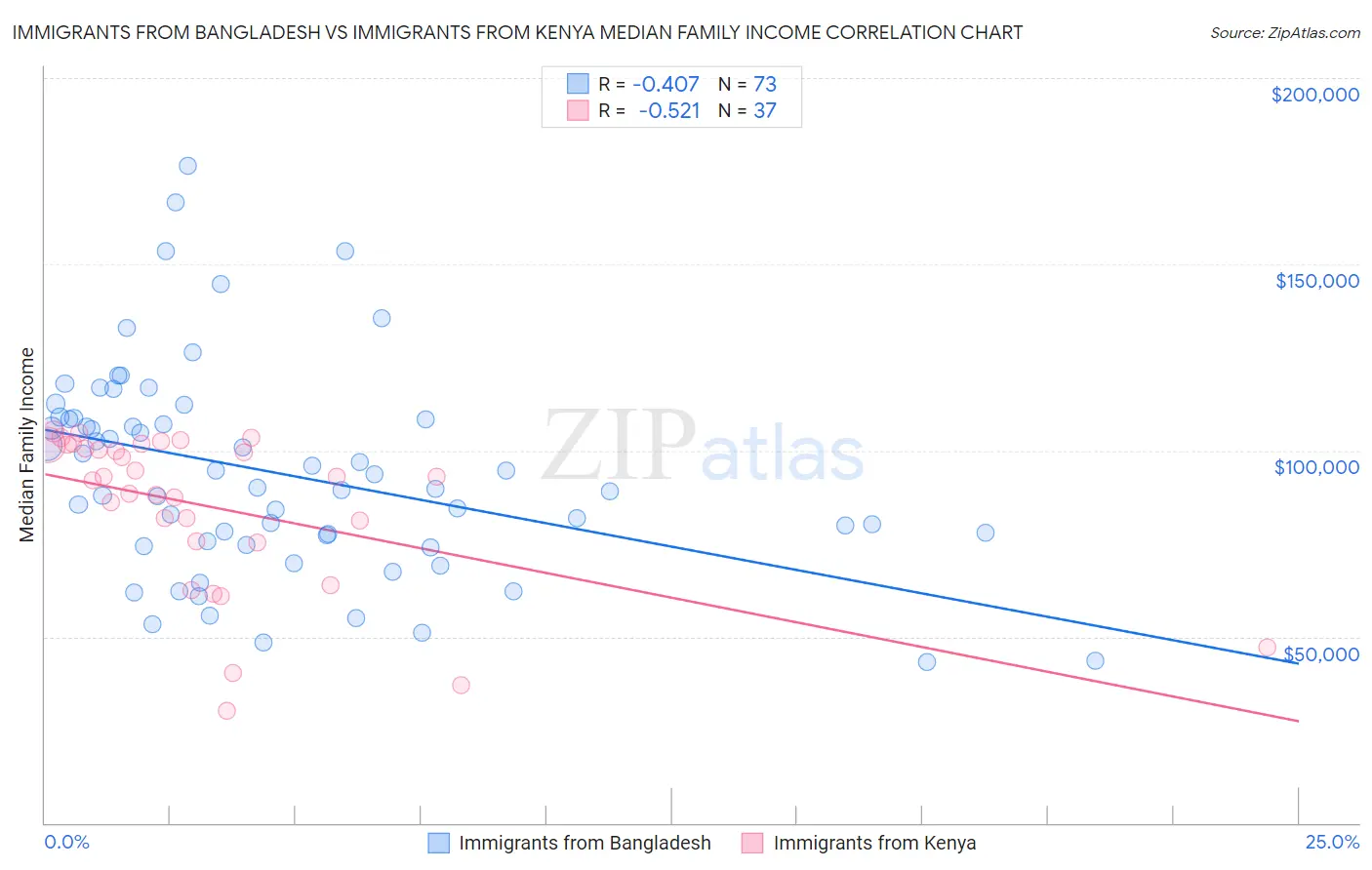 Immigrants from Bangladesh vs Immigrants from Kenya Median Family Income