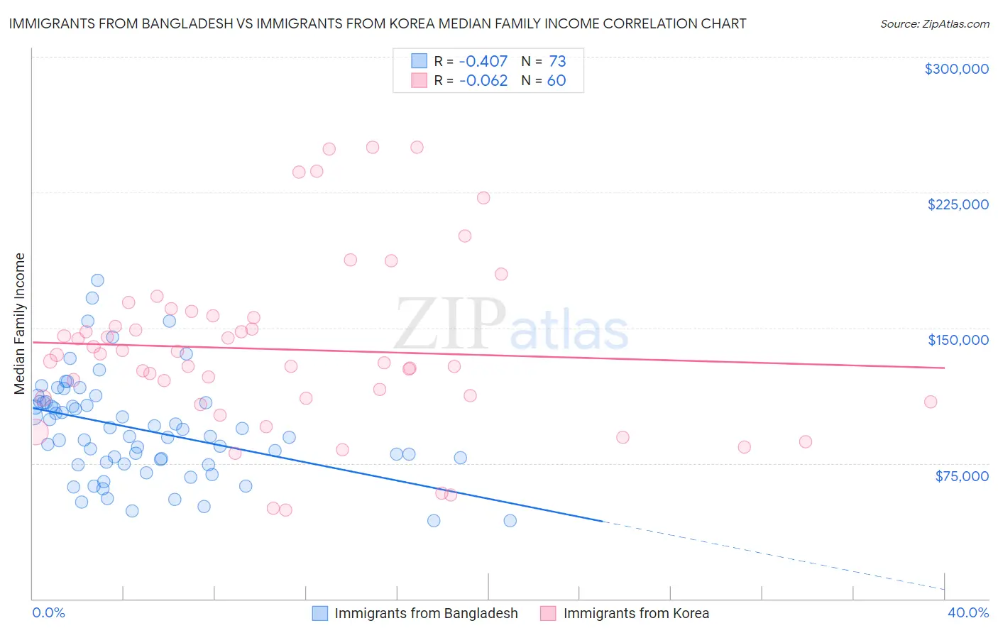 Immigrants from Bangladesh vs Immigrants from Korea Median Family Income