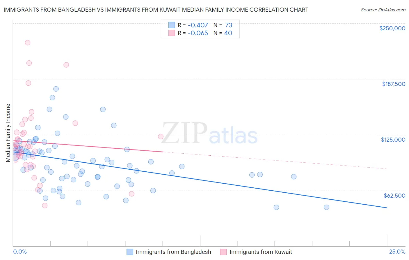 Immigrants from Bangladesh vs Immigrants from Kuwait Median Family Income