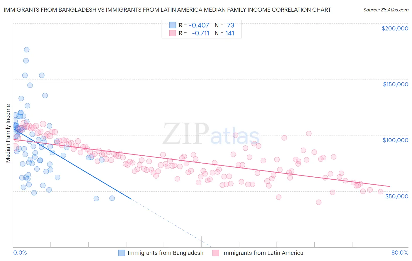 Immigrants from Bangladesh vs Immigrants from Latin America Median Family Income