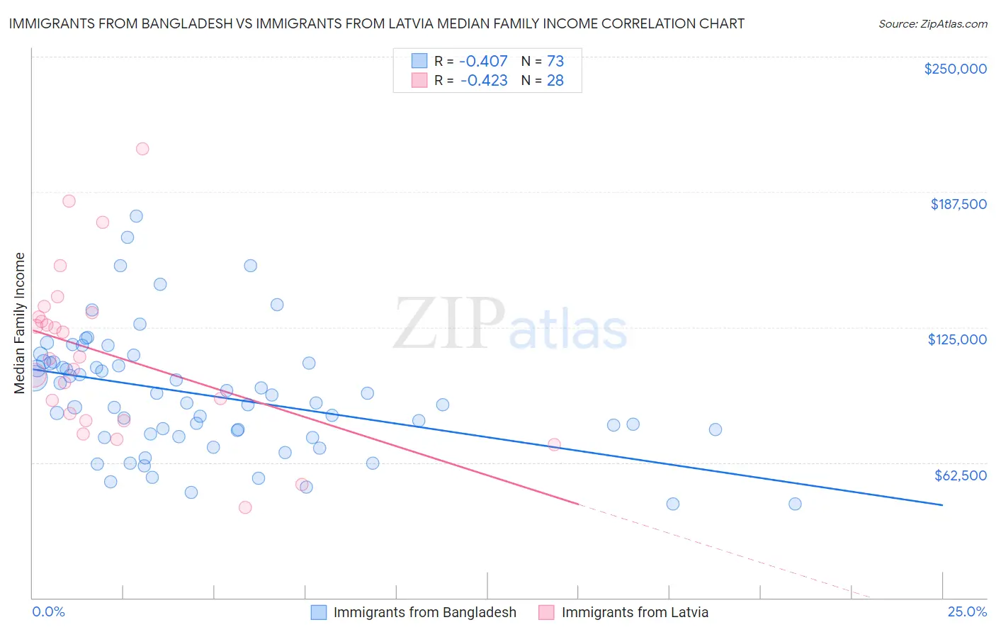 Immigrants from Bangladesh vs Immigrants from Latvia Median Family Income