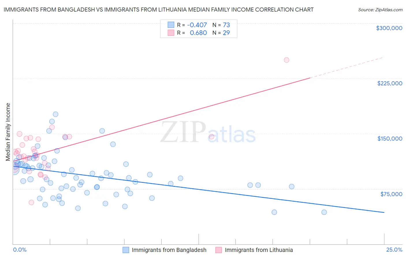 Immigrants from Bangladesh vs Immigrants from Lithuania Median Family Income