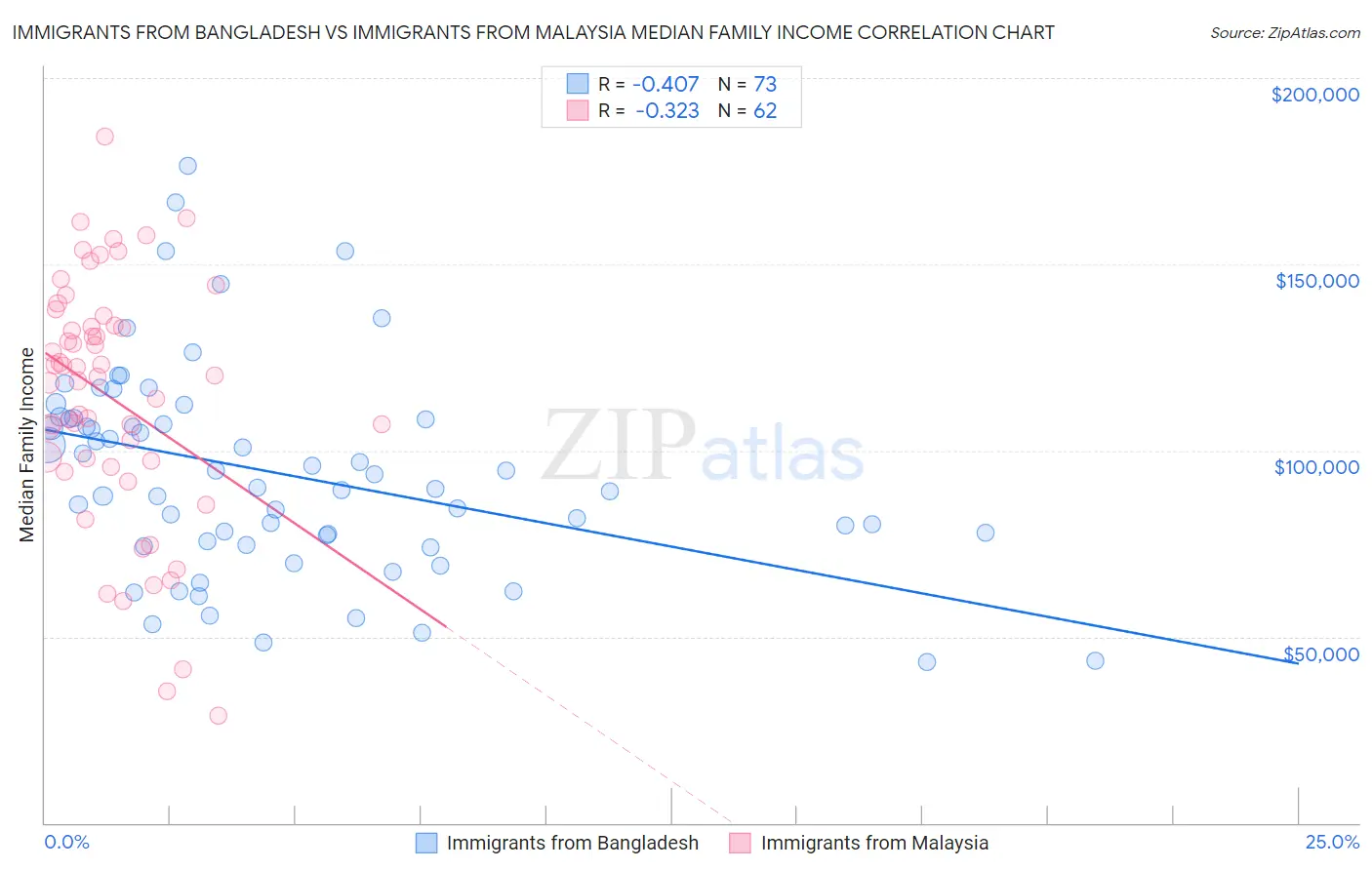 Immigrants from Bangladesh vs Immigrants from Malaysia Median Family Income