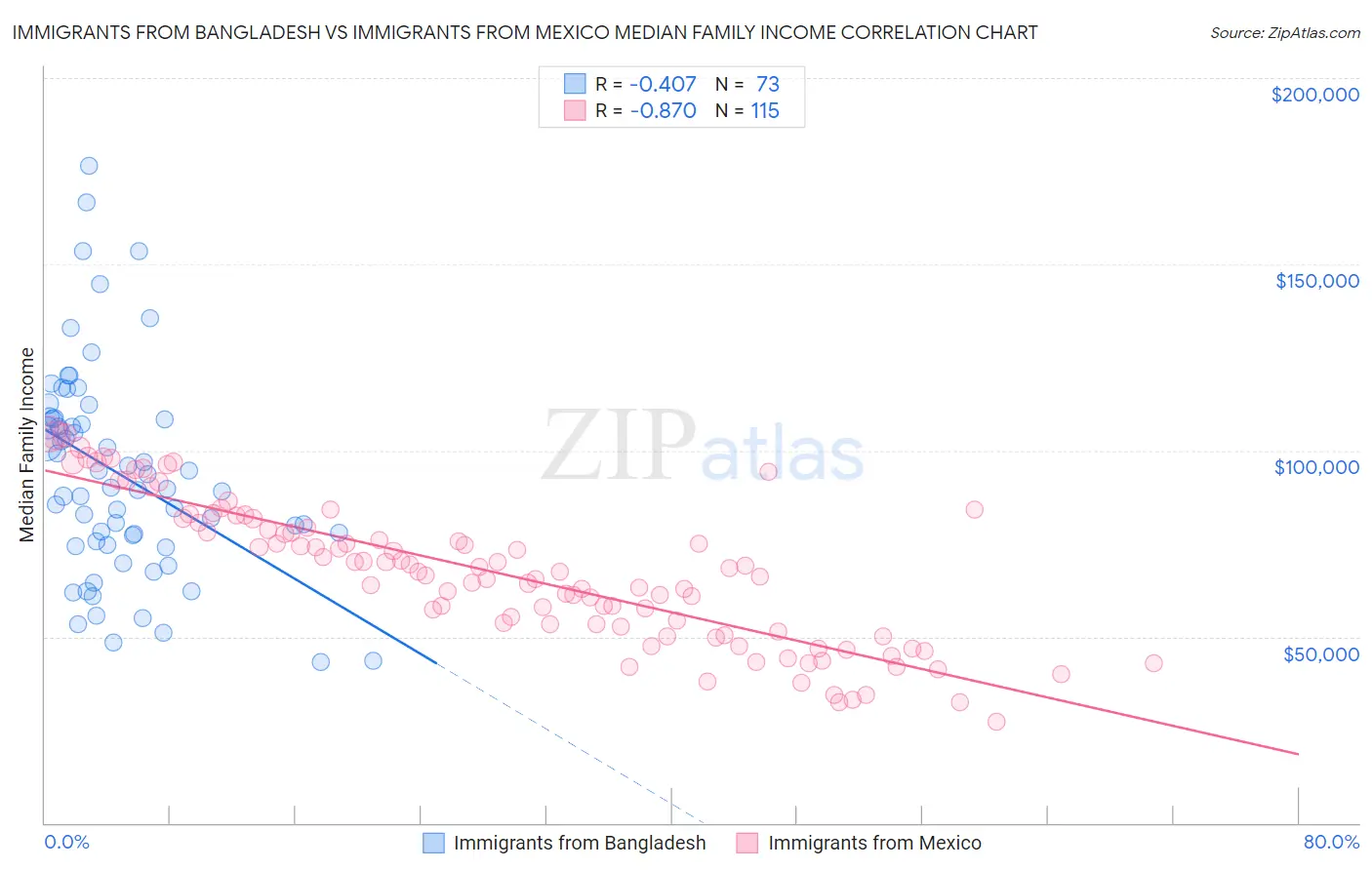 Immigrants from Bangladesh vs Immigrants from Mexico Median Family Income